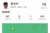 亚马尔数据：2射2正1助攻，3次关键传球，2次创造&1次错失良机