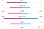 巴萨5-1贝蒂斯数据：射门18-8，射正9-3，得分机会3-2，角球8-3