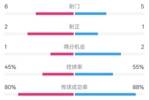 曼联半场0-1富勒姆数据：射门6-5，射正2-1，控球率45%-55%