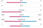 日本vs巴林半场数据：双方零射正，远藤航破门被吹