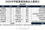 2025中甲联赛第20轮现场观众数统计：仅一场观众过万，最少1041人