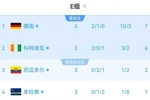 E组半场实时积分：科特迪瓦6分第二，厄瓜多尔2分第三濒临出局