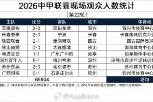 中甲第22轮现场观众人数：场均8238人，陕西、南通两场超18000人